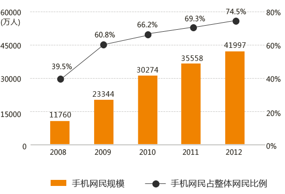 手機網站的時代強勢來襲 手機網站的時代強勢來襲